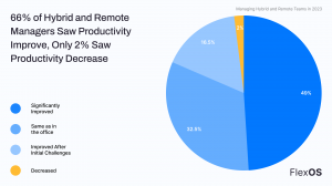 FlexOS Hybrid Remote Work Research: 66% of Managers Say Productivity is Up