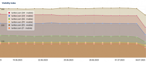 Twitter Loses 30% of Organic Search Coverage in 48 Hours