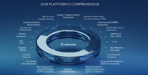 Intelleges takes the operational, legal, financial, and reputational risk out of the supply chain.