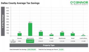 Initial hearing results from Dallas County show apartment owners have achieved the highest percent tax savings among account types.