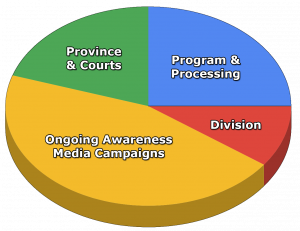 CrossSafe Awareness Program Violator Funding Chart