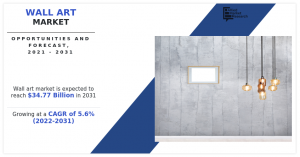 Wall Art Market to Observe Highest Growth of USD 34.77 Billion with Growing CAGR of 5.6% by 2031