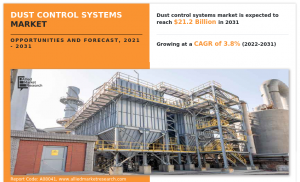 Dust Control Market to Reach USD 21,164.7 million by 2031- Global Trends, Growth, & Forecast Report 2031