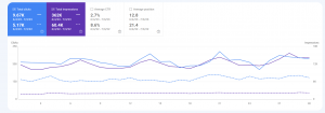 Chart showcasing the Traffic and Impressions Results that INORISEO achieved for their law firm client in one year with specialized Law firm SEO. They managed to 2x the traffic and 6x the impressions.