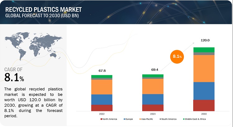 Attractive opportunities in Recycled Plastic Market