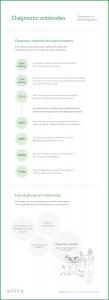 Infograph on diagnostic methods in the course of time, along with four approaches in today's diagnostics. | © evitria