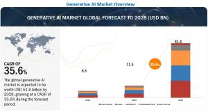 Generative AI Market Overview