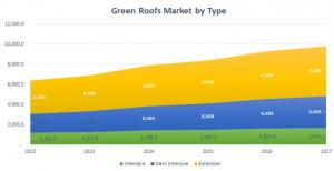 Green Roofs Market