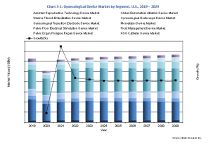 United States Gynecological Device Market Overview