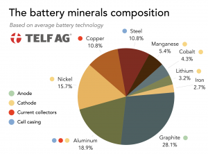 TELF AG, Stanislav Kondrashov, Battery Materials