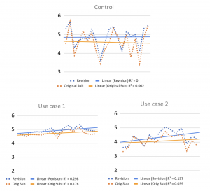 Sciscore trends over time for original submission and revisions.