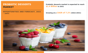 Probiotic Desserts Market Drivers Shaping Future Growth, Revenue .4 Billion by 2031