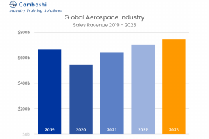 Global Aerospace industry size, sales, revenue