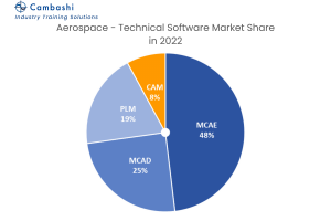 Aerospace Software market share