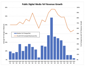 Q1 2023 Digital Media Revenue Growth from OAREX