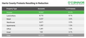 Over 90,000 protests on Harris County residential property resulted in a reduction in preliminary hearings as of June 2023.
