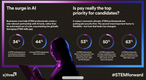 More than half (53%) of STEM professionals highlighted job security as a concern, preferring to keep their current role rather than seek a pay raise.