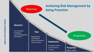 Proactive Risk Management