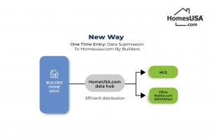 Chart showing HomesUSA.com new technology for home builders