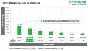 Harris County homeowners gained the highest percentage of tax savings among property types, but apartment owners received the largest average tax savings per account.