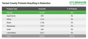 89% of Tarrant County reductions from preliminary hearings are for residential property.