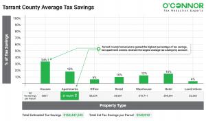Apartment owners in Tarrant County have already received an average tax savings of over $110K per account.