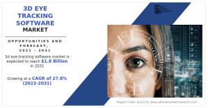 3D Eye Tracking Software Market Size