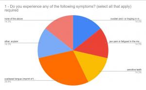 example pie-graph of results from the “Do I have bruxism” assessment tool including data comparing symptoms such as scalloped tongue, sensitive teeth, jaw pain, swollen / tinging tongue, etc.