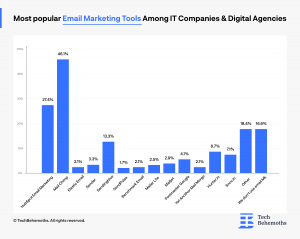 most popular email marketing tools among it companies & digital agencies TechBehemoths