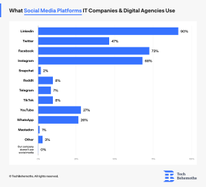 what social media platforms it companies& digital agencies use TechBehemoths