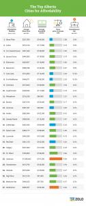 Chart showing the most affordable cities in Alberta, ranked