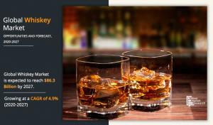 Whiskey Market to Show Exponential Growth by 2027