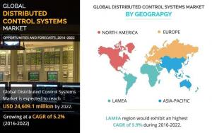 Distributed Control Systems (DCS) Market Share