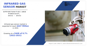 Infrared Gas Sensor Market 2021-2031