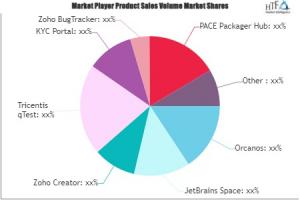 Application Lifecycle Management Platform Market