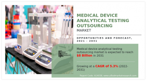 Medical Device Testing Outsourcing Market Grows with R&D Advancements | To Reach ,956.99 Million