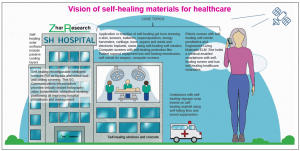 Vision of self-healing materials for healthcare. Source, Zhar Research report, ““Self-Healing Engineering Materials, Markets, Technology 2024-2044”. www.zharresearch.com