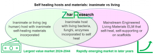 Market bias of inanimate vs living self-healing materials 2024-2044. Source, Zhar Research report “Self-Healing Engineering Materials, Markets, Technology 2024-2044”. www.zharresearch.com.