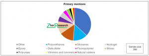 Self-healing compound families examined in the Zhar Research report, ““Self-Healing Engineering Materials, Markets, Technology 2024-2044” out of 389 research projects, company activities and recommendations. www.zharresearch.com
