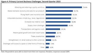 National Association of Manufacturers Survey on Biggest Business Challenges June 2023 shows that Attracting and Retaining Talent is the top concern of business leaders.