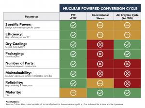 Nuclear Powered Conversion Cycle Comparison Chart