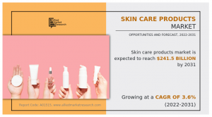 Skin Care Products Market is likely to grow at a CAGR of 3.6% through 2031, reaching US$ 241.5 Billion
