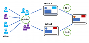 AB Testing Technology