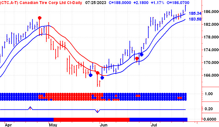 Canadian Tire Daily Chart