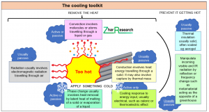 A simplified version of the cooling toolkit. Source Zhar Research report, ““Active Cooling: Large New Materials, Systems Markets 2023-2043” www.zharresearch.com.