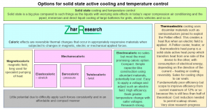 Options for solid-state active cooling on current evidence but this situation may change radically.  Source Zhar Research report, ““Active Cooling: Large New Materials, Systems Markets 2023-2043” www.zharresearch.com.