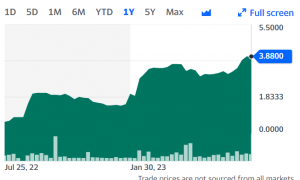 RSTN 1 Year Stock Chart