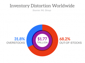 Industry Battles Inventory Distortion Despite 2 billion in Improvements