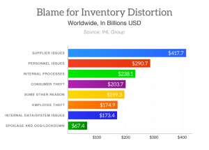 What is to blame for Out-of-Stocks