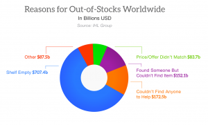 Reasons Customers Report For Out-of-Stocks